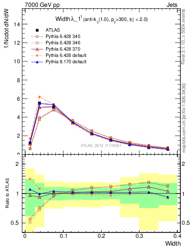 Plot of j.width in 7000 GeV pp collisions