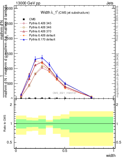 Plot of j.width in 13000 GeV pp collisions
