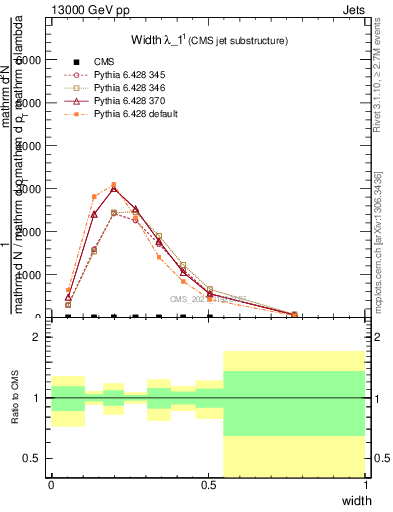 Plot of j.width in 13000 GeV pp collisions