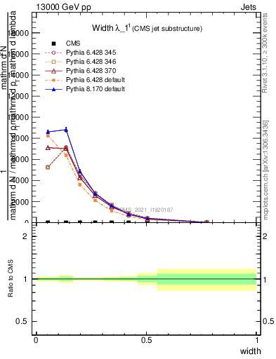 Plot of j.width in 13000 GeV pp collisions