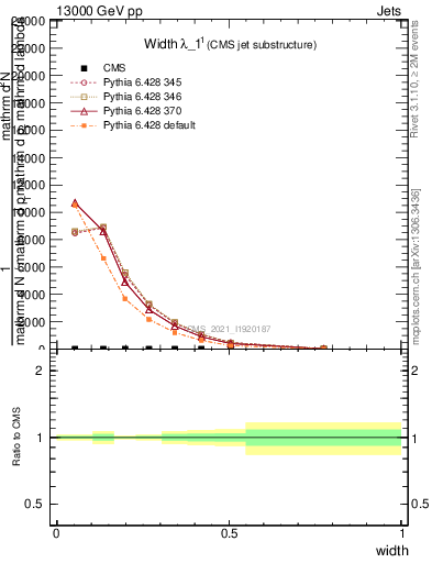 Plot of j.width in 13000 GeV pp collisions