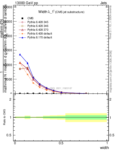 Plot of j.width in 13000 GeV pp collisions