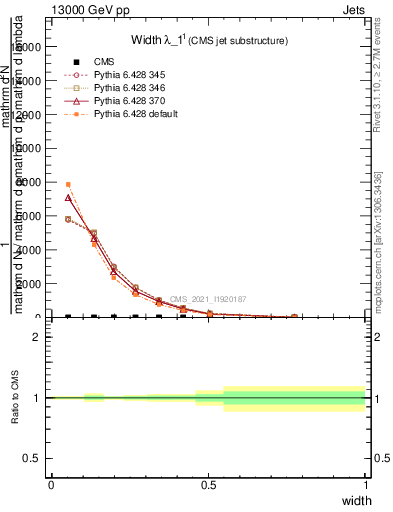 Plot of j.width in 13000 GeV pp collisions