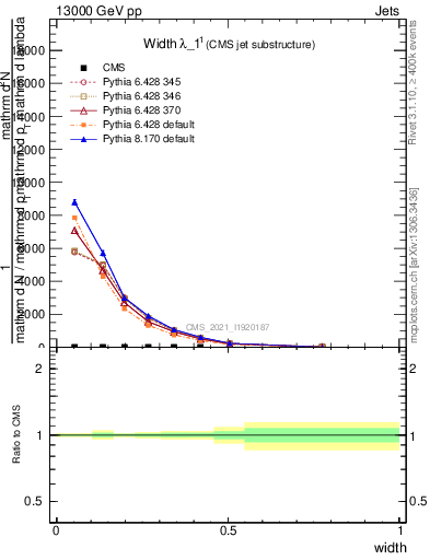 Plot of j.width in 13000 GeV pp collisions