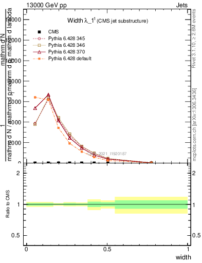 Plot of j.width in 13000 GeV pp collisions