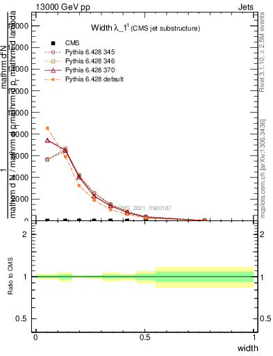 Plot of j.width in 13000 GeV pp collisions