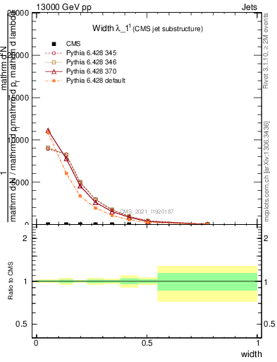 Plot of j.width in 13000 GeV pp collisions