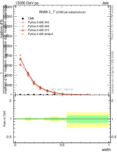 Plot of j.width in 13000 GeV pp collisions