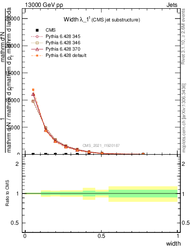 Plot of j.width in 13000 GeV pp collisions