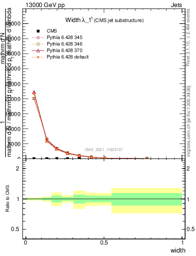 Plot of j.width in 13000 GeV pp collisions