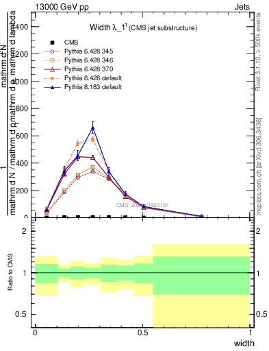 Plot of j.width in 13000 GeV pp collisions