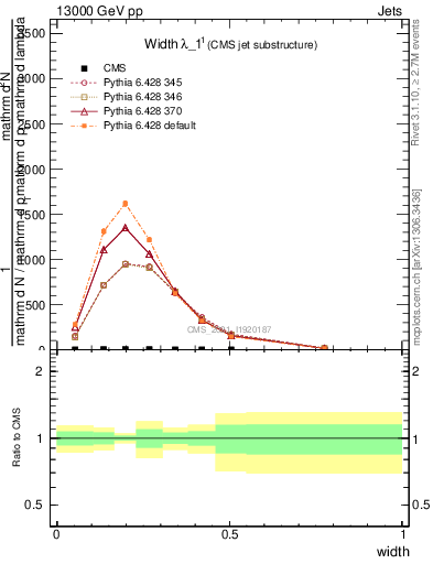 Plot of j.width in 13000 GeV pp collisions