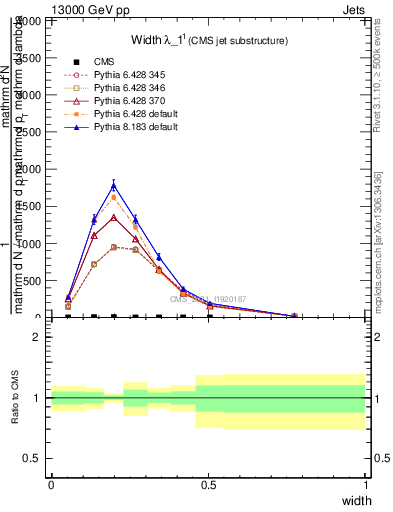 Plot of j.width in 13000 GeV pp collisions