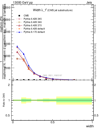 Plot of j.width in 13000 GeV pp collisions