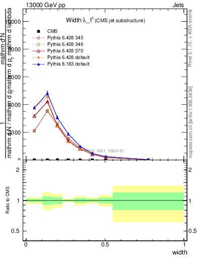 Plot of j.width in 13000 GeV pp collisions