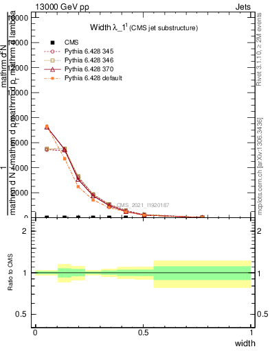Plot of j.width in 13000 GeV pp collisions