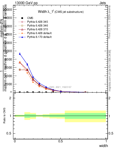 Plot of j.width in 13000 GeV pp collisions