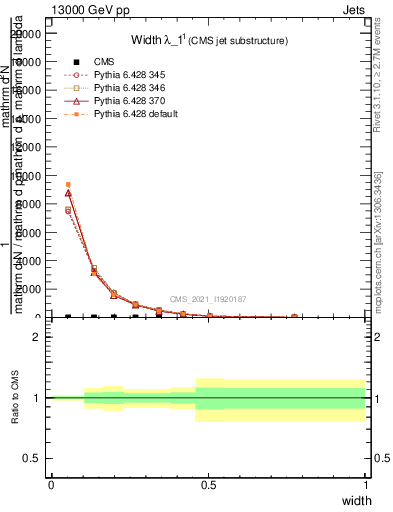 Plot of j.width in 13000 GeV pp collisions
