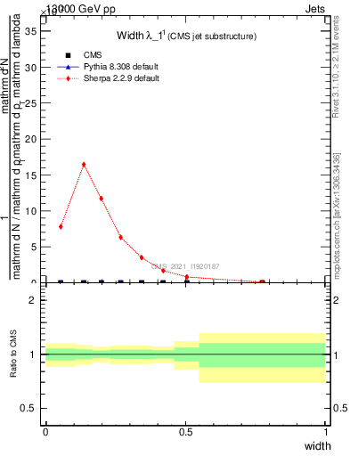 Plot of j.width in 13000 GeV pp collisions