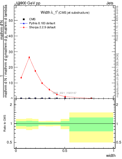 Plot of j.width in 13000 GeV pp collisions