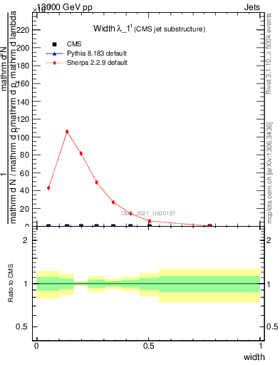 Plot of j.width in 13000 GeV pp collisions