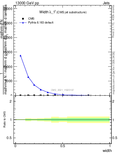 Plot of j.width in 13000 GeV pp collisions