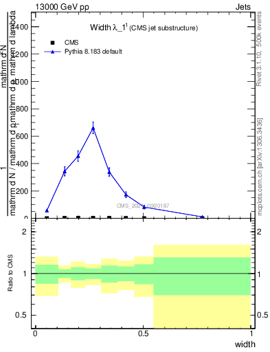Plot of j.width in 13000 GeV pp collisions