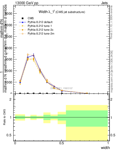 Plot of j.width in 13000 GeV pp collisions