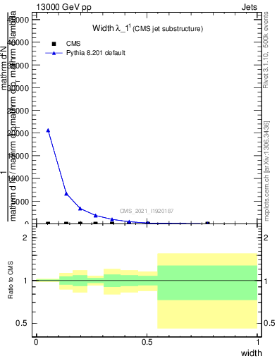 Plot of j.width in 13000 GeV pp collisions