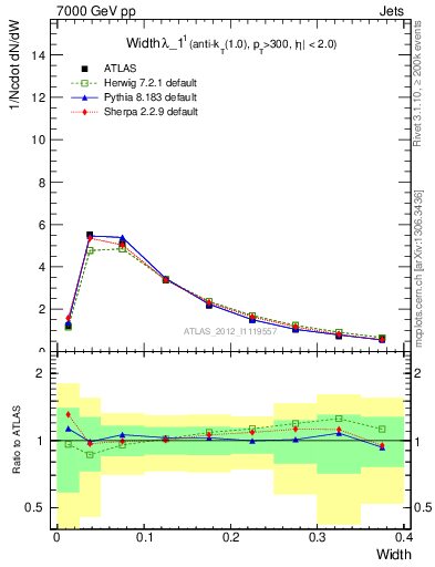 Plot of j.width in 7000 GeV pp collisions