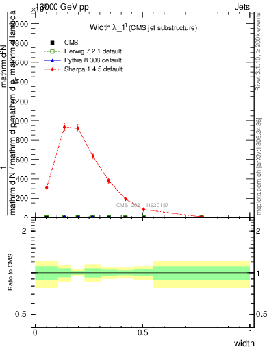 Plot of j.width in 13000 GeV pp collisions