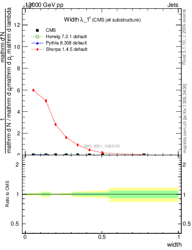 Plot of j.width in 13000 GeV pp collisions