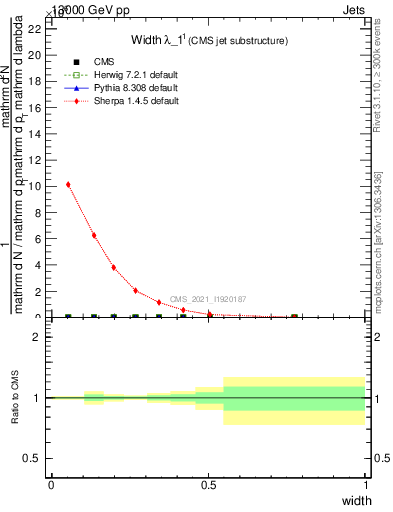 Plot of j.width in 13000 GeV pp collisions