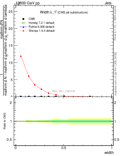 Plot of j.width in 13000 GeV pp collisions