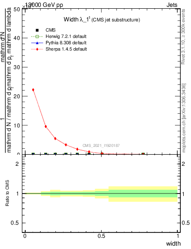 Plot of j.width in 13000 GeV pp collisions