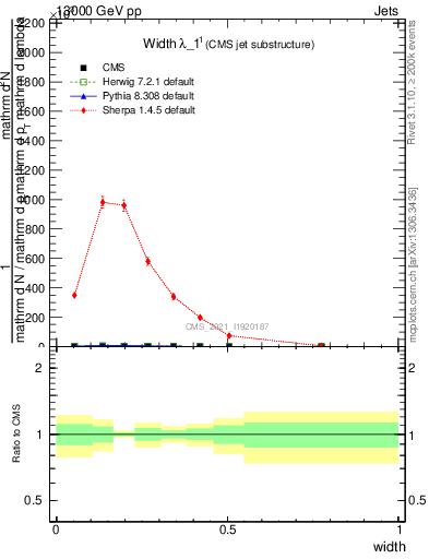 Plot of j.width in 13000 GeV pp collisions