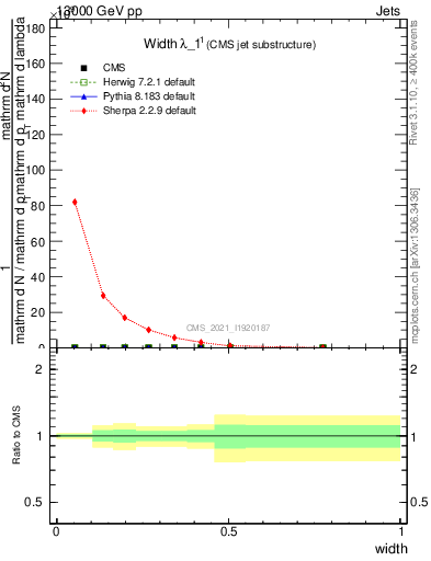 Plot of j.width in 13000 GeV pp collisions