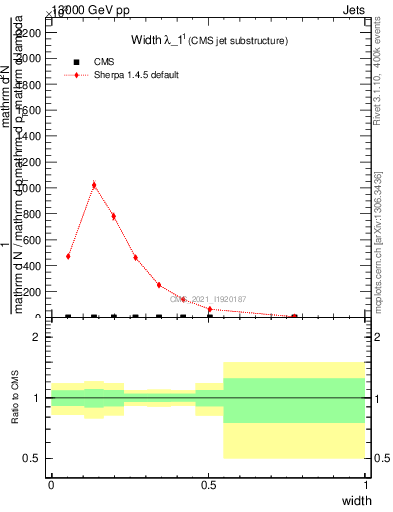 Plot of j.width in 13000 GeV pp collisions
