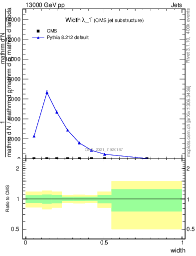 Plot of j.width in 13000 GeV pp collisions