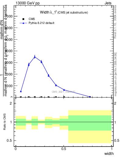 Plot of j.width in 13000 GeV pp collisions