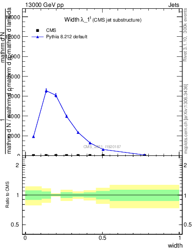 Plot of j.width in 13000 GeV pp collisions