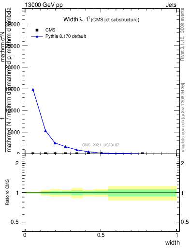 Plot of j.width in 13000 GeV pp collisions