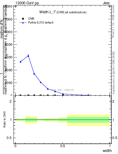 Plot of j.width in 13000 GeV pp collisions