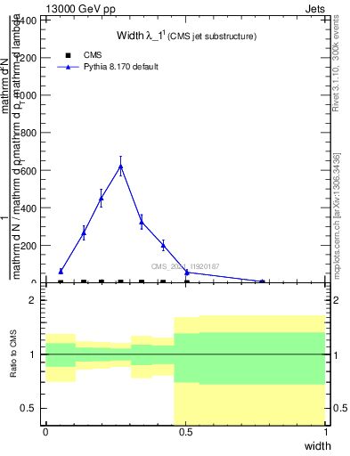 Plot of j.width in 13000 GeV pp collisions
