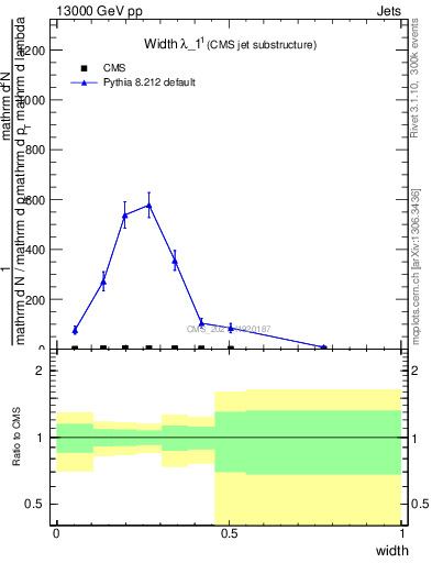 Plot of j.width in 13000 GeV pp collisions