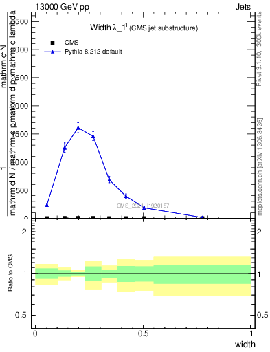 Plot of j.width in 13000 GeV pp collisions