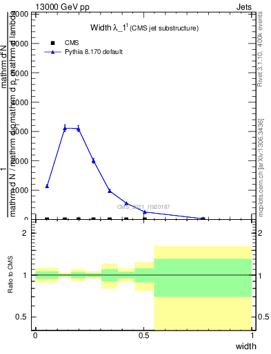 Plot of j.width in 13000 GeV pp collisions