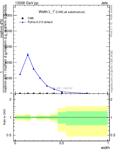 Plot of j.width in 13000 GeV pp collisions