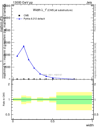 Plot of j.width in 13000 GeV pp collisions