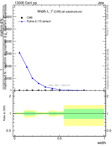 Plot of j.width in 13000 GeV pp collisions